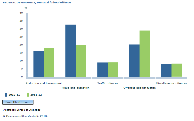 Graph Image for FEDERAL DEFENDANTS, Principal federal offence